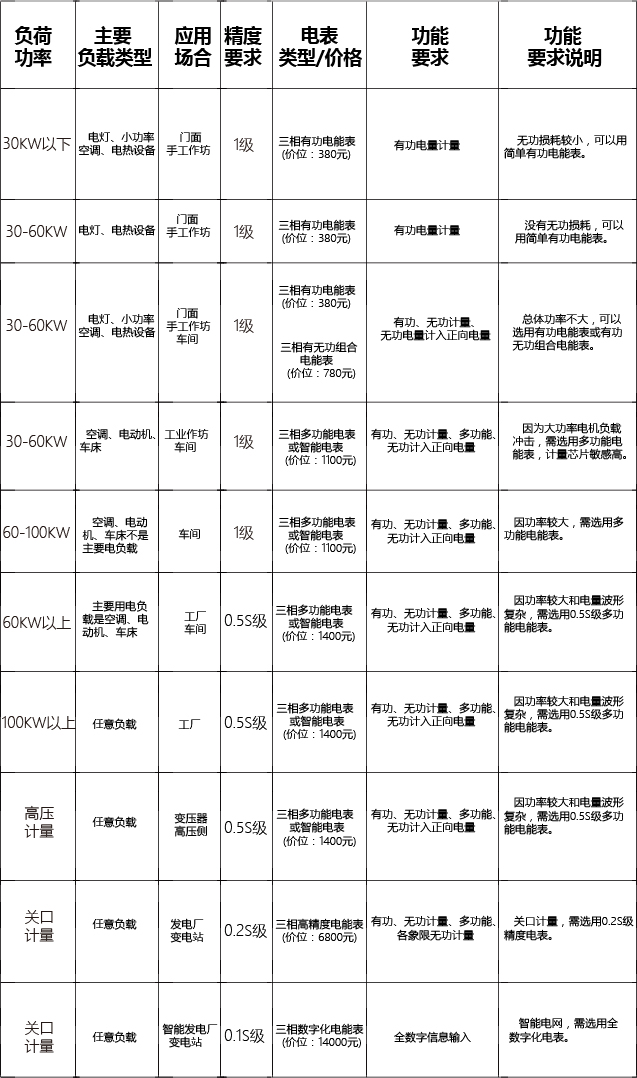 三相電表如何選型？