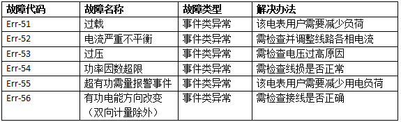 電表事件異常代碼分析及解決辦法