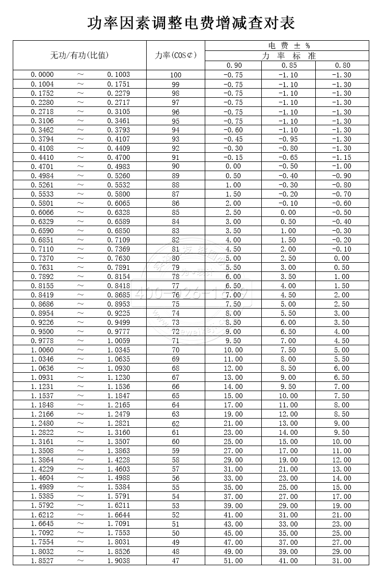 功率因素調(diào)整電費增減查對表